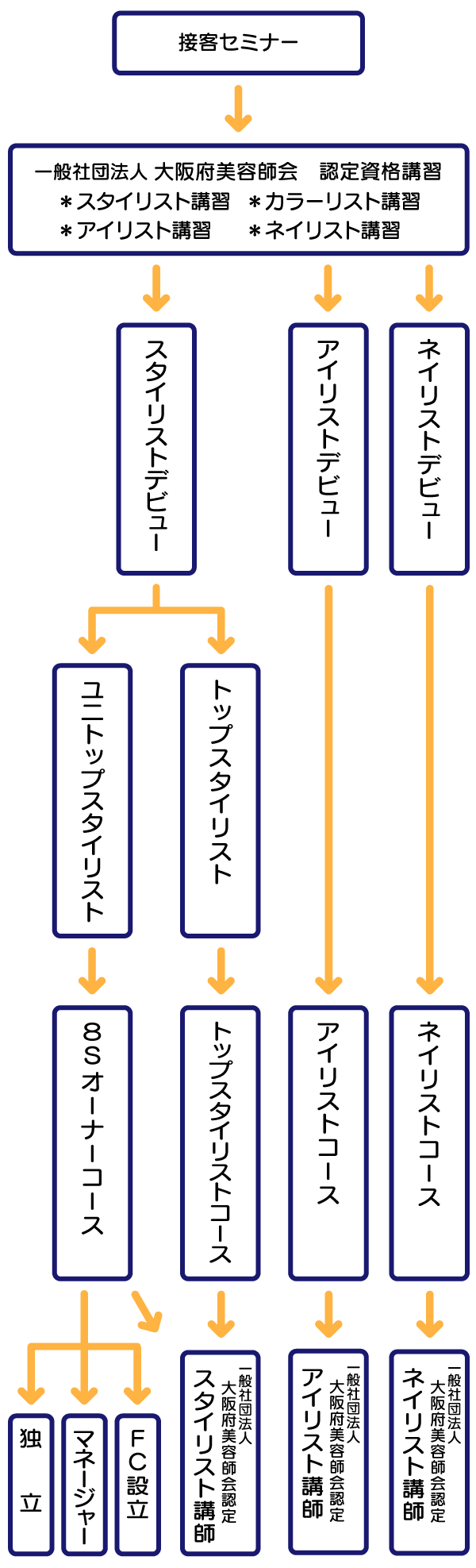 PARIS美容室 キャリアビジョン